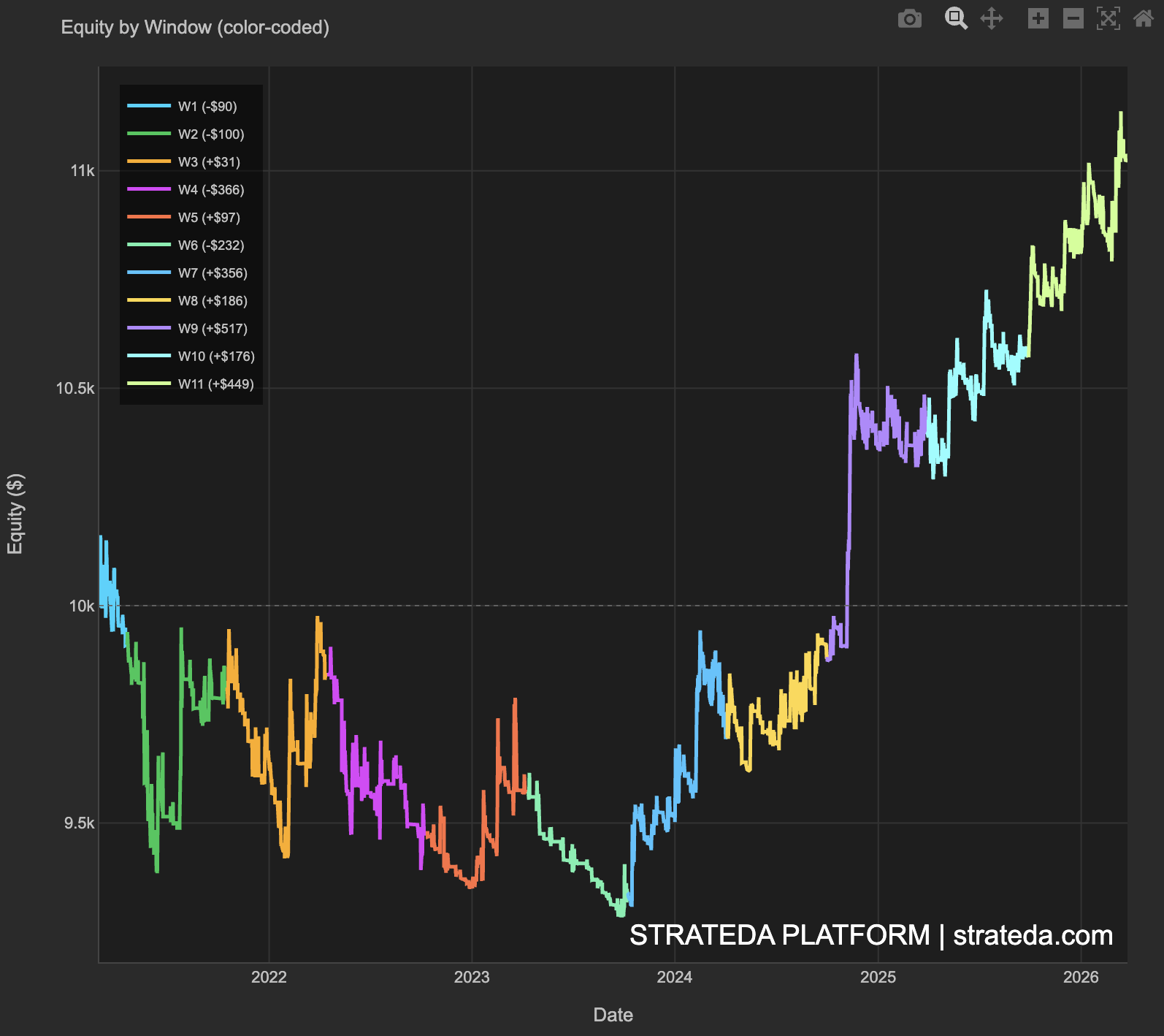 Equity by Window color-coded showing 11 windows March 2021 to March 2026