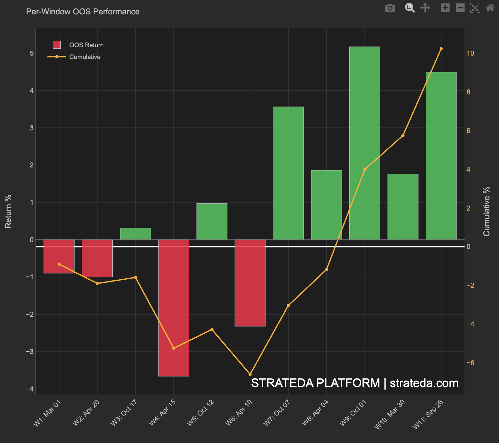 Per-Window OOS Performance showing mixed bars for 11 windows with cumulative line