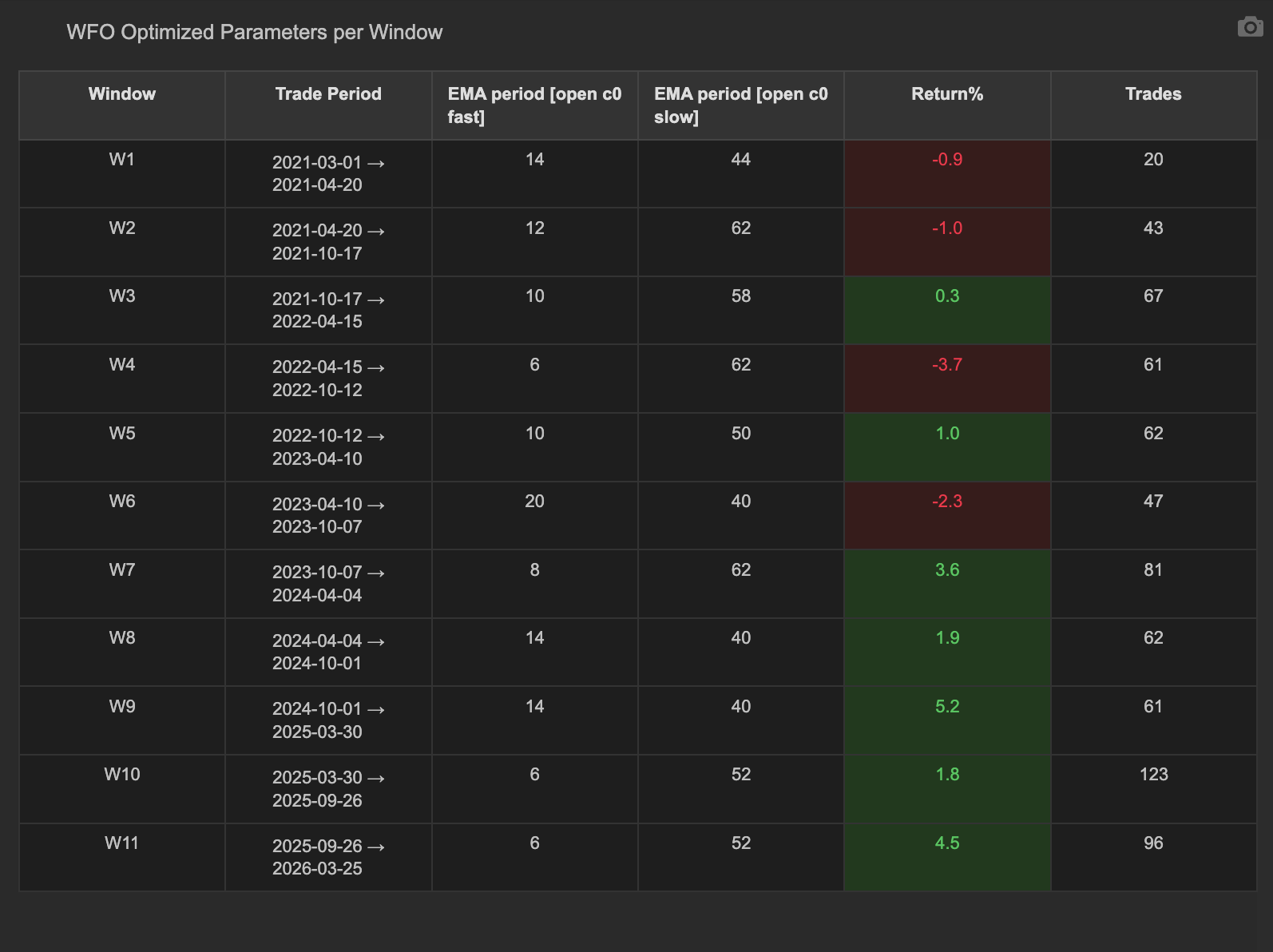 WFO Optimized Parameters per Window table for 11-window run