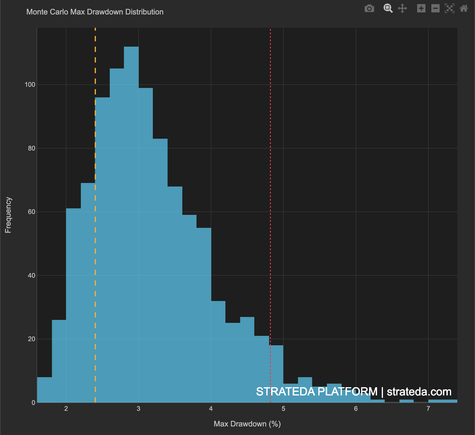Monte Carlo Max Drawdown Distribution histogram with actual and 95th percentile reference lines