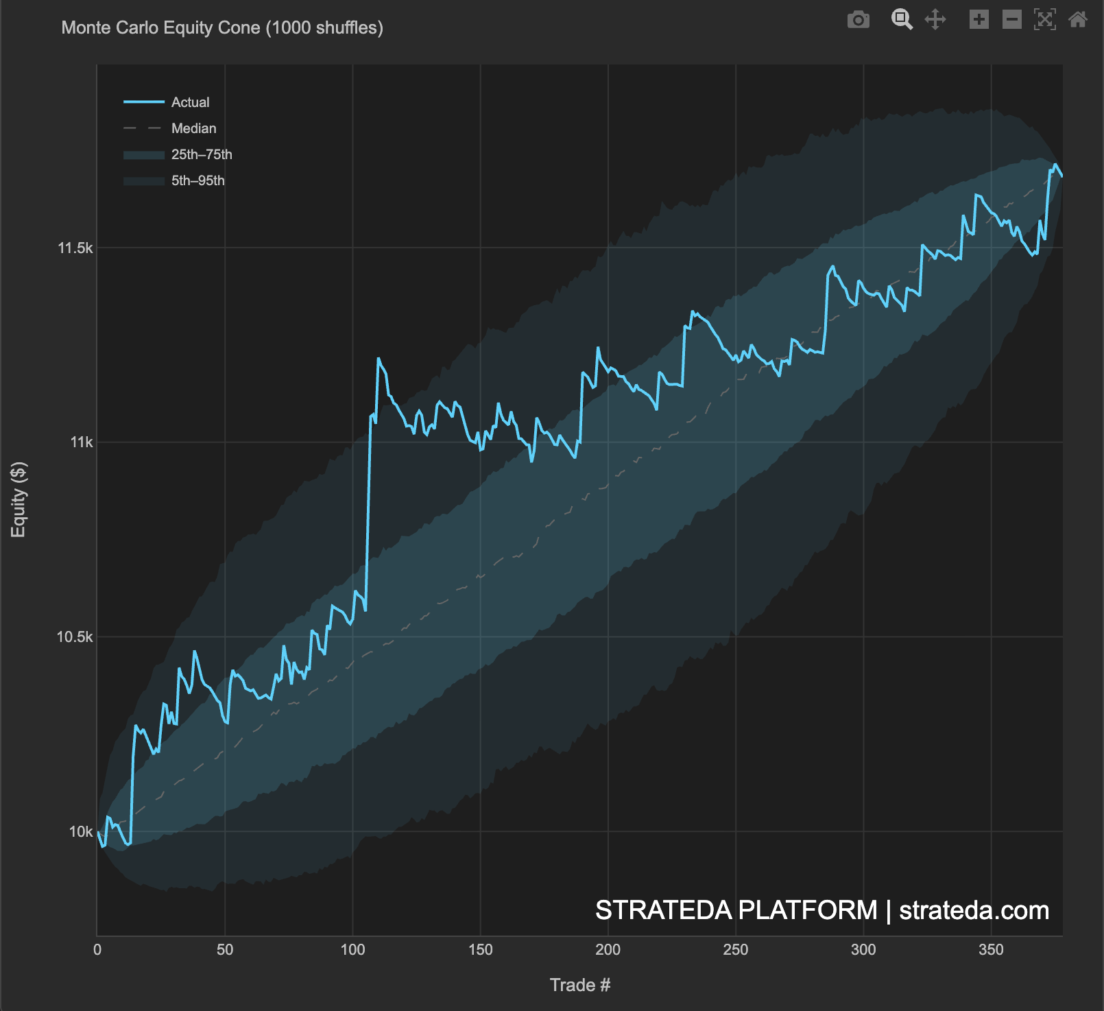 Monte Carlo Equity Cone showing actual equity curve against 1000 simulated paths with percentile bands