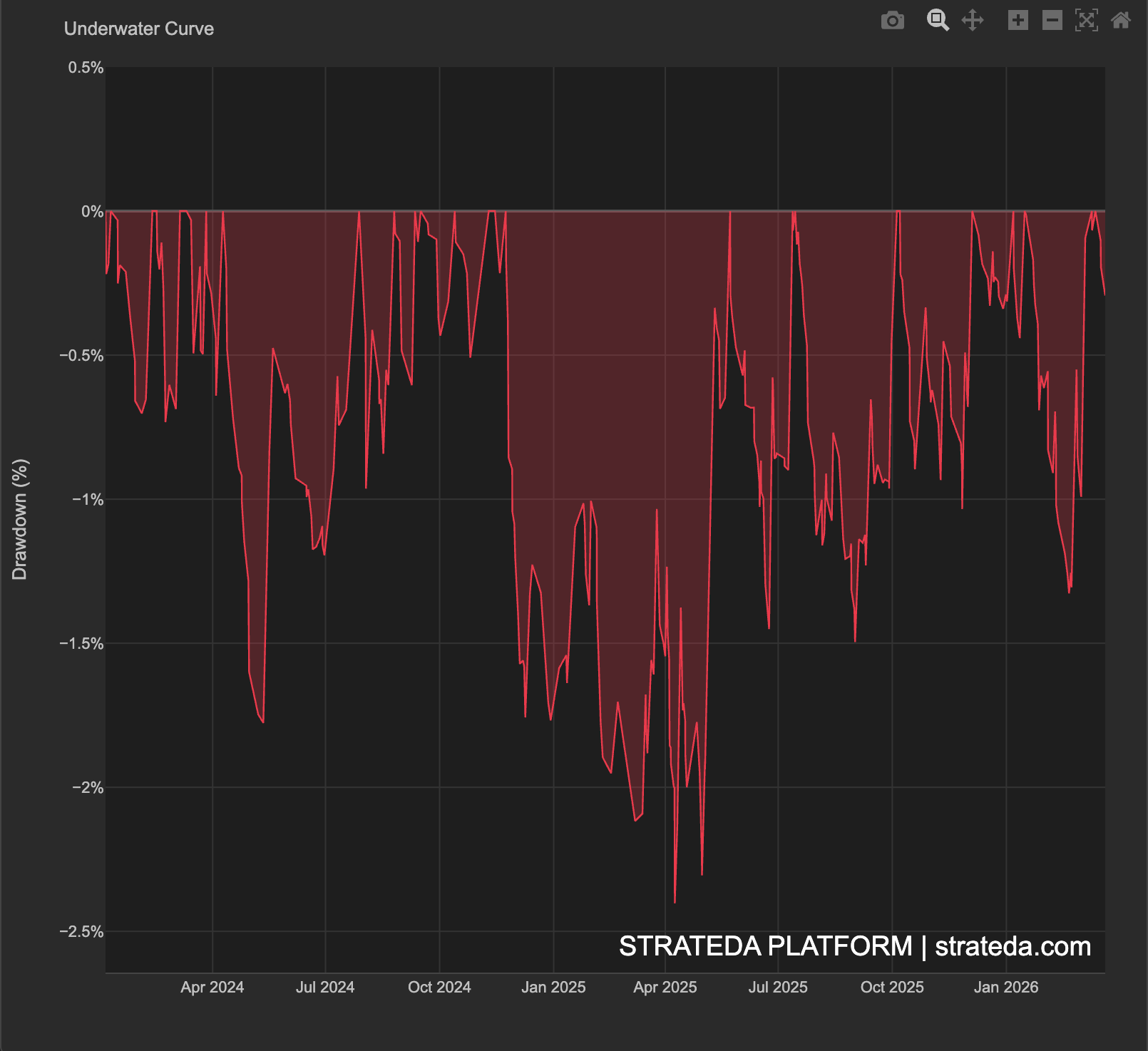Underwater Curve showing drawdown depth and duration from January 2024 to March 2026